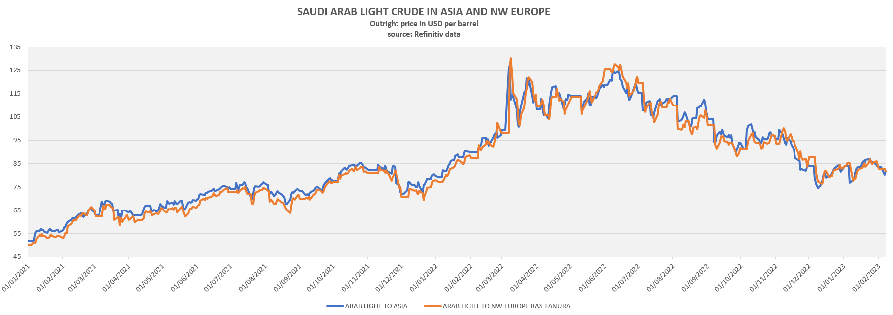 Outright price in USD per barrel